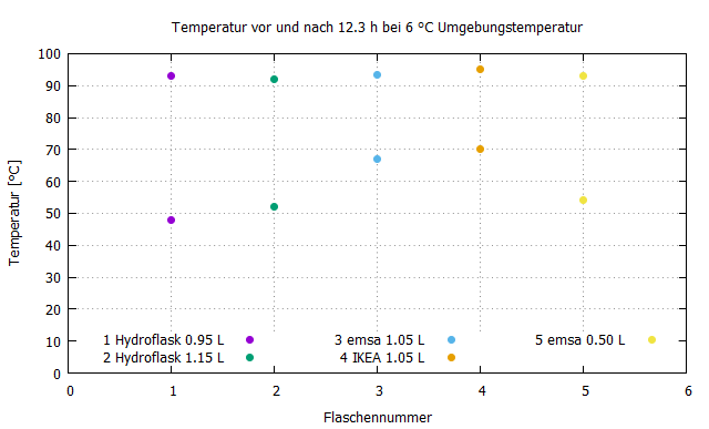 Plot der Wassertemperatur vor und nach 12 h im Kuehlschrank