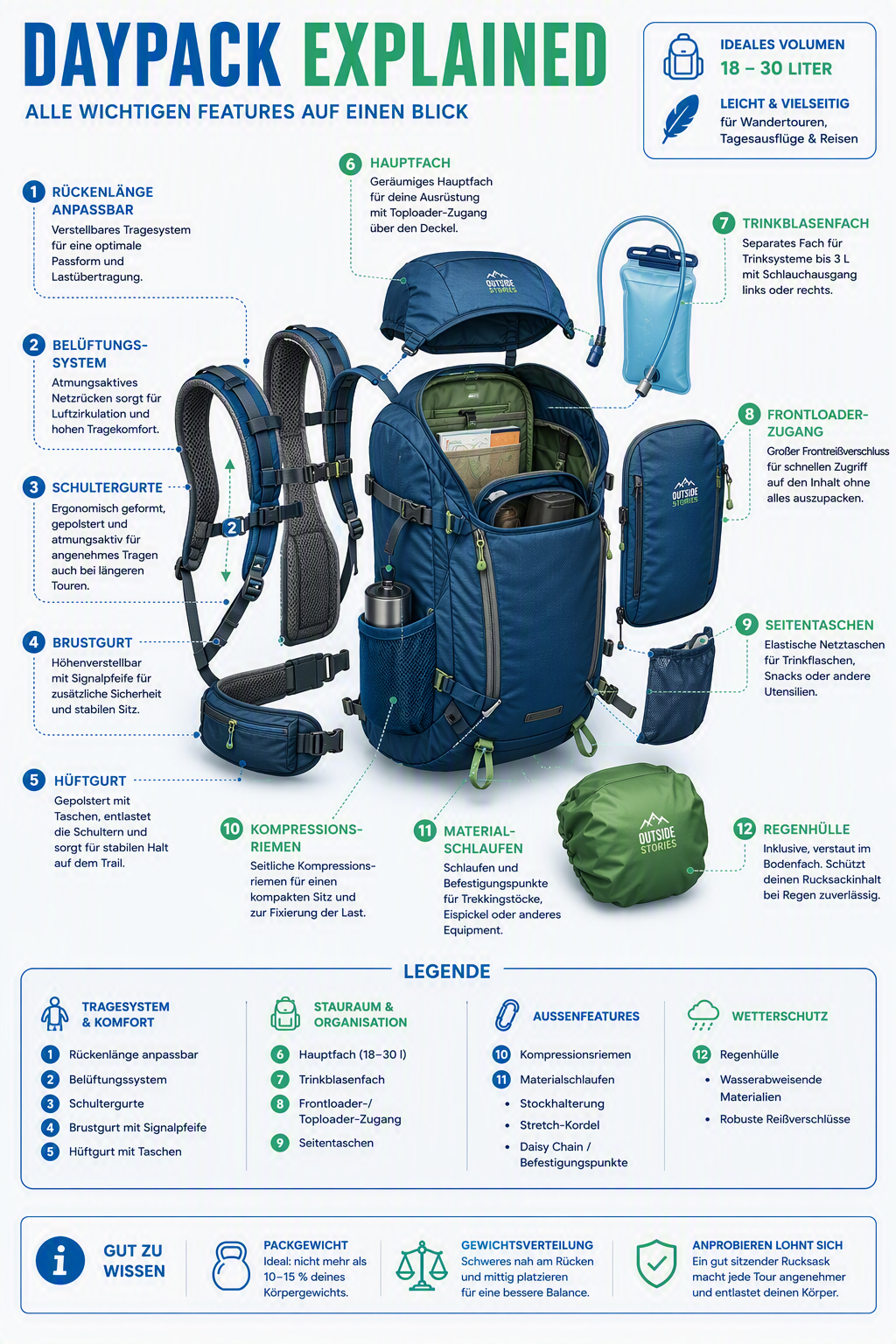 Grundausstattung zum Wandern - der TAgesrucksack, der Daypack