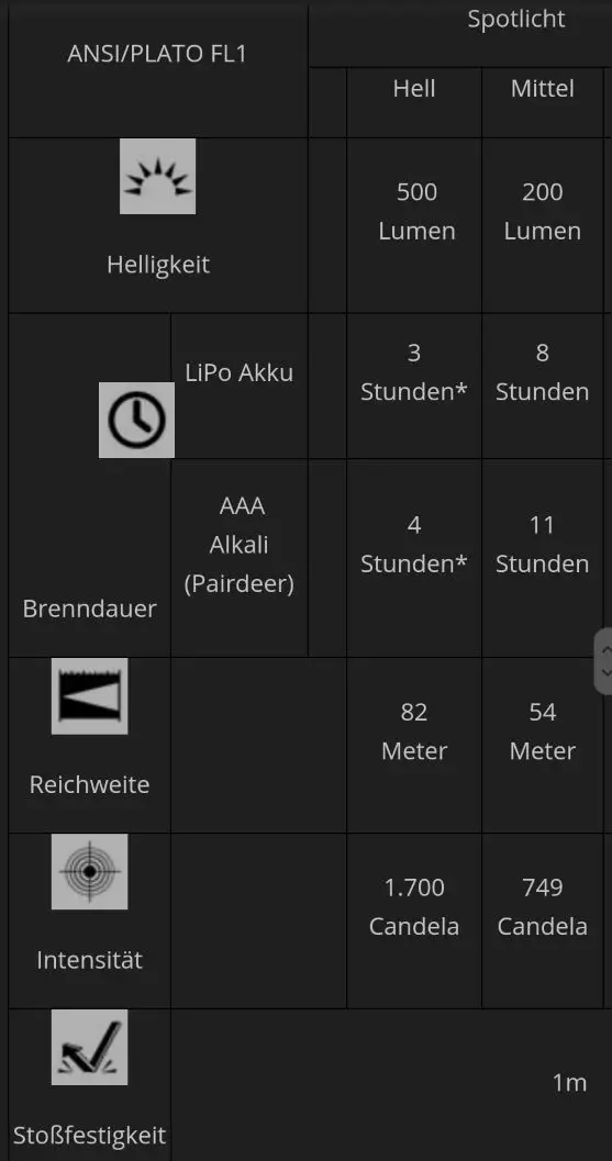Technische Daten und wichtige Informationen über Leuchtintensität und Dauer vom Hersteller Quelle: Fenixlight