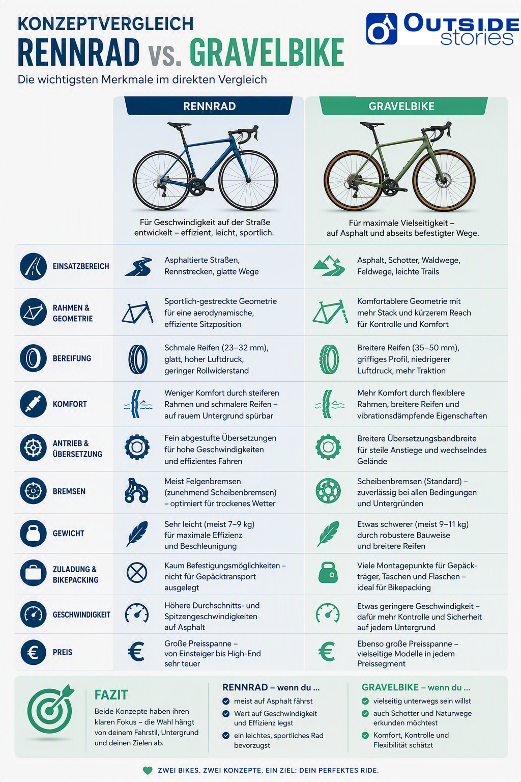 Konzeptvergleich: Rennrad versus Gravelbike - die wichtigsten Merkmale