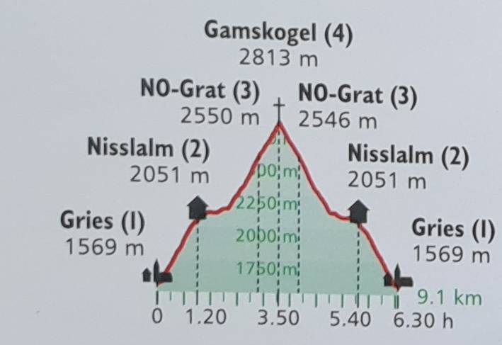 Höhenprofil