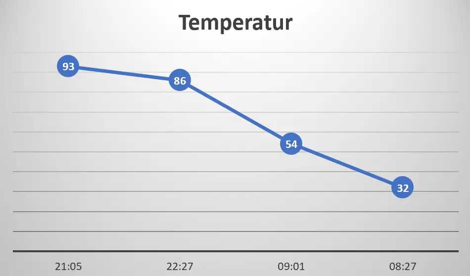 Temperaturkurve aufgemalt 