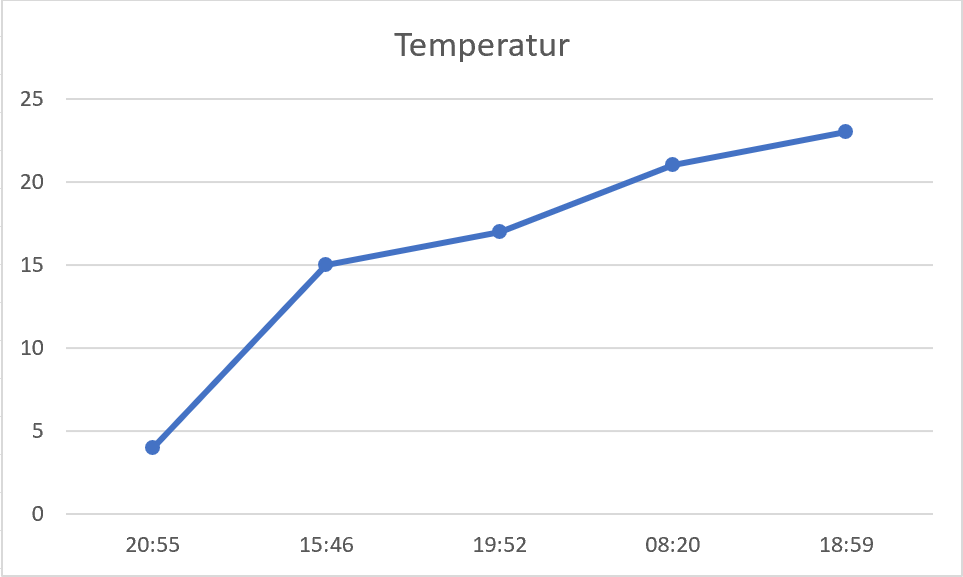 nachgemessene Kältekurve