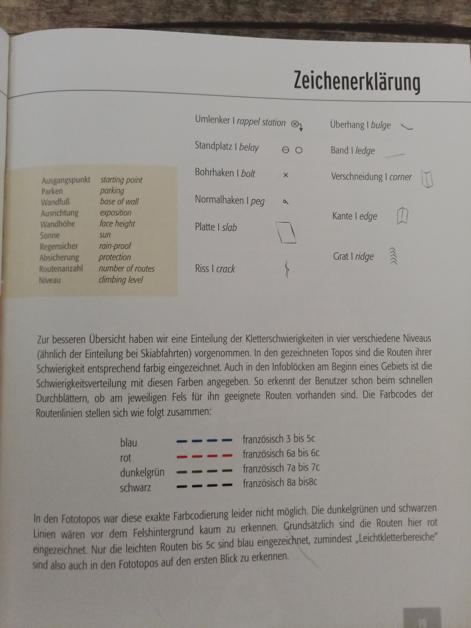 Zeichenerklärung - für ein richtiges Interpretieren der Topo's