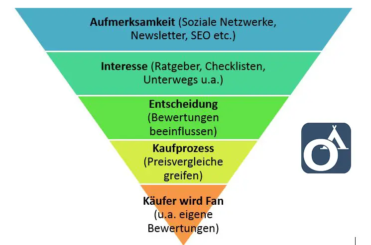 OUTSIDEstories Sales Funnel