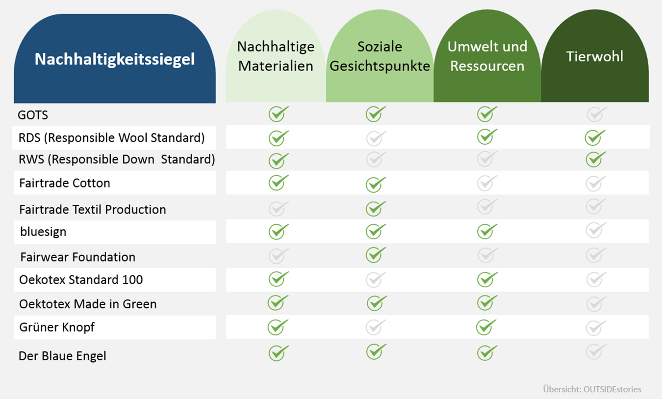 Nachhaltigkeits-Siegel für Outdoorbekleidung