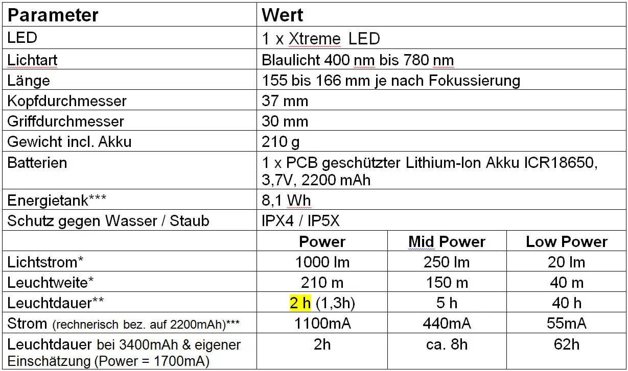 P7R-Technische Daten