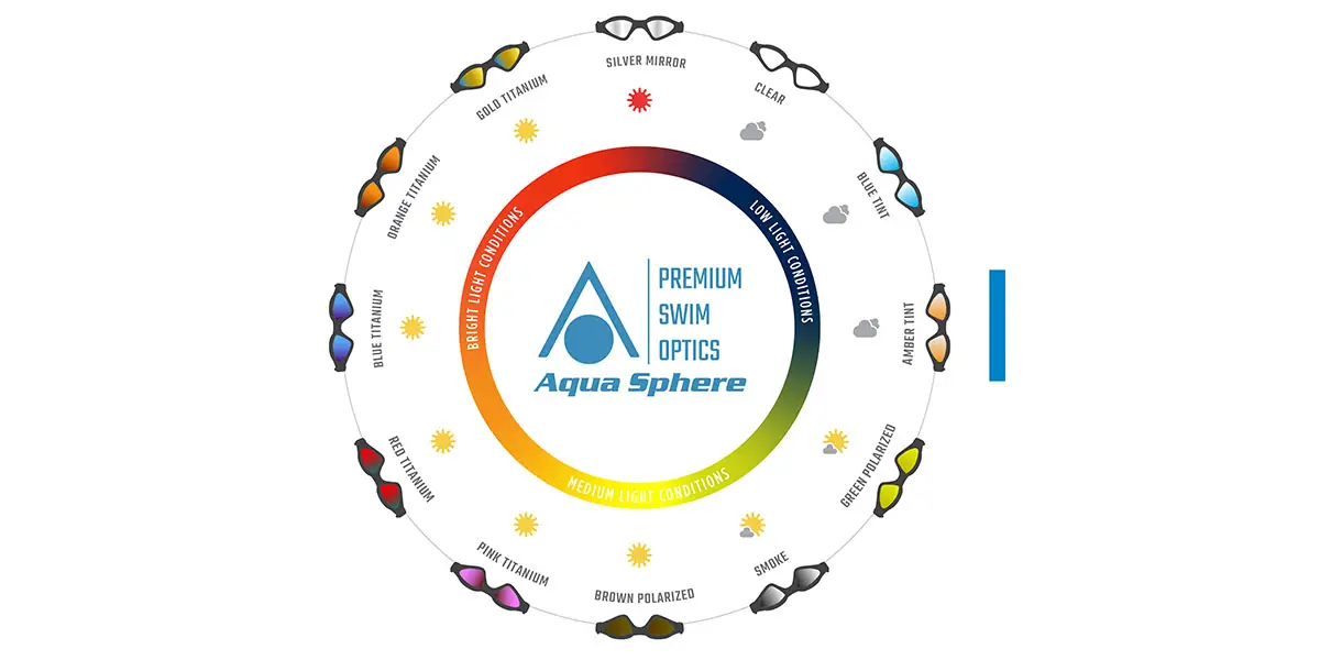 RAT_Schwimmbrillen_Aqua Sphere Sichtscheiben Übersicht