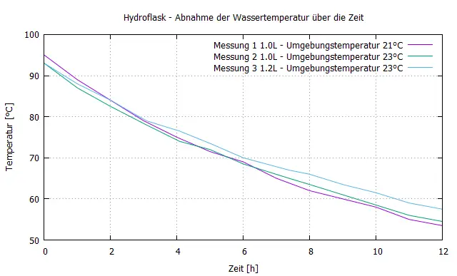 Plot Temperatr ueber 12h