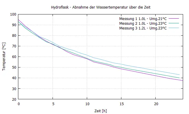 Plot Temperatur ueber 24 h