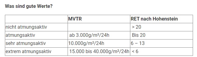 MVTR