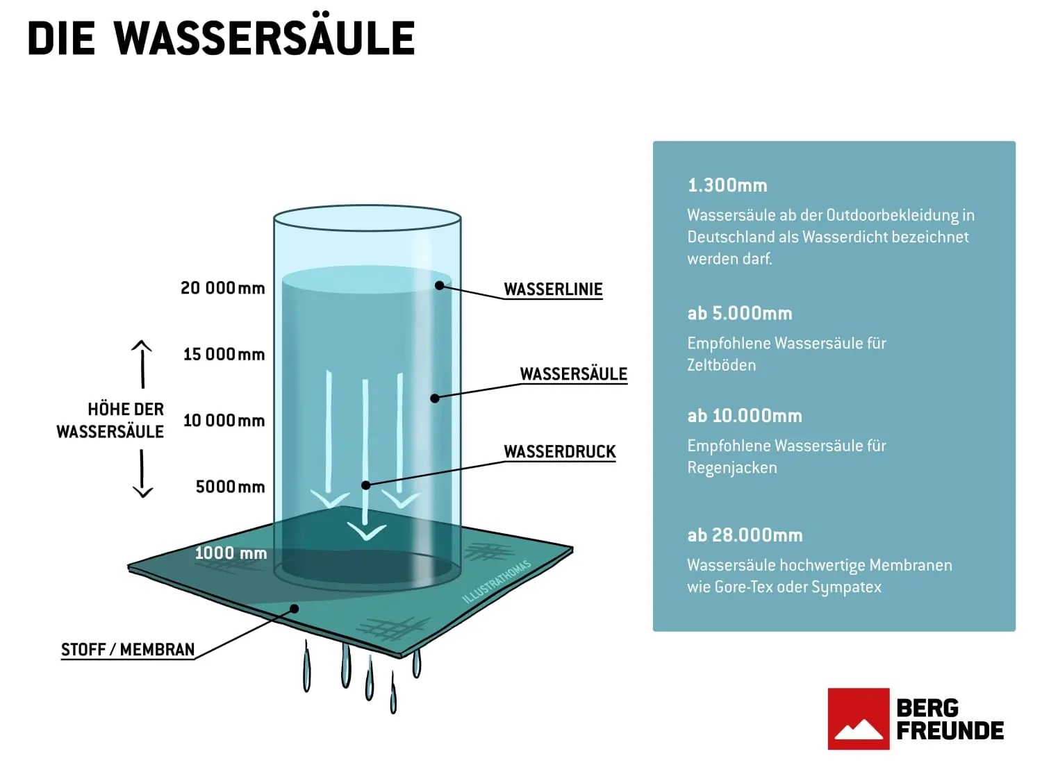 Information zur Wassersäule