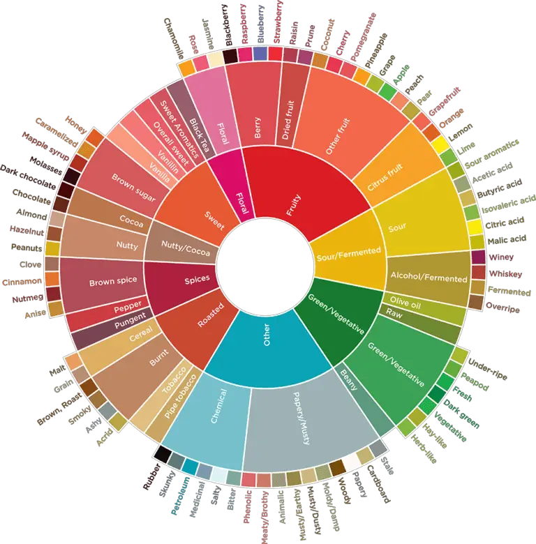 Kaffeegeschmacksrichtungen. https://aromaexpeditions.com/coffee-flavor-profiles/