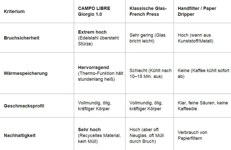 Der kompetente OUTSIDEstories-Test: Die CAMPO LIBRE Giorgio 1.0 French Press