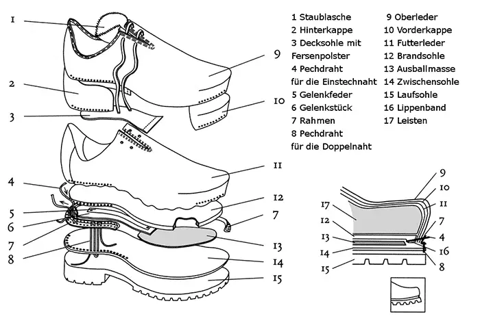 Aufbau Schuh