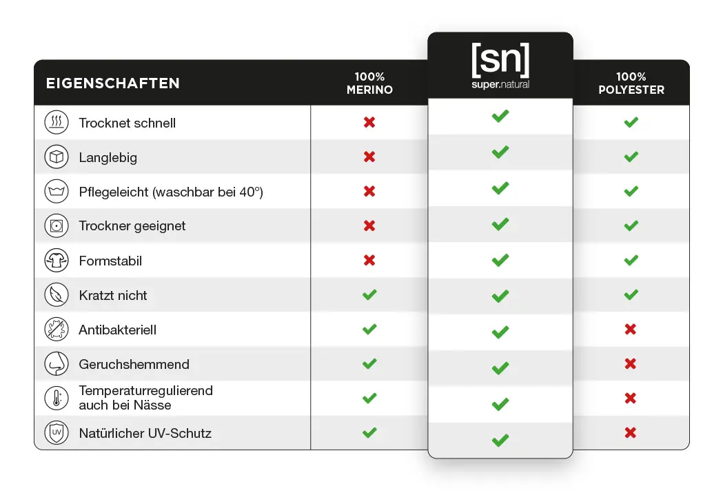 supernatural material vorteile und vergleiche