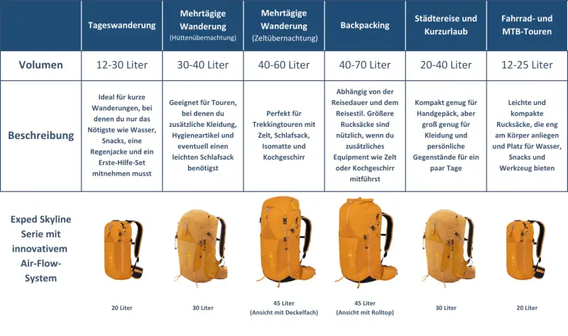 Exped Skyline Rucksackserie - Air-Flow-Tragesystem