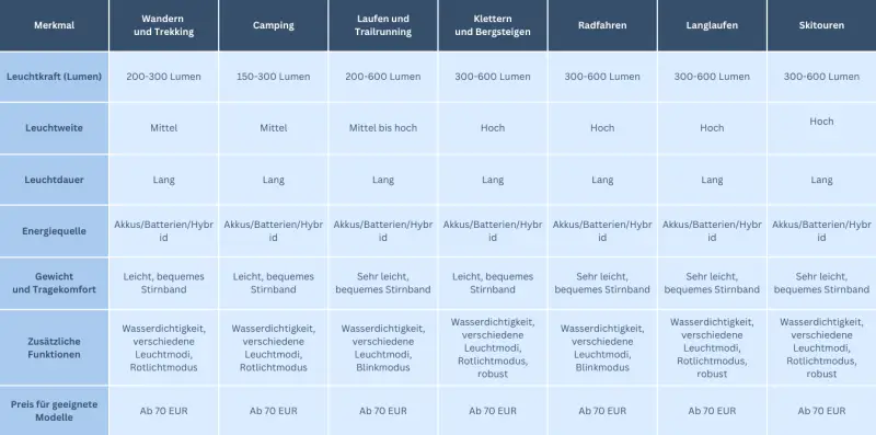 Übersicht Stirnlampen Features Test