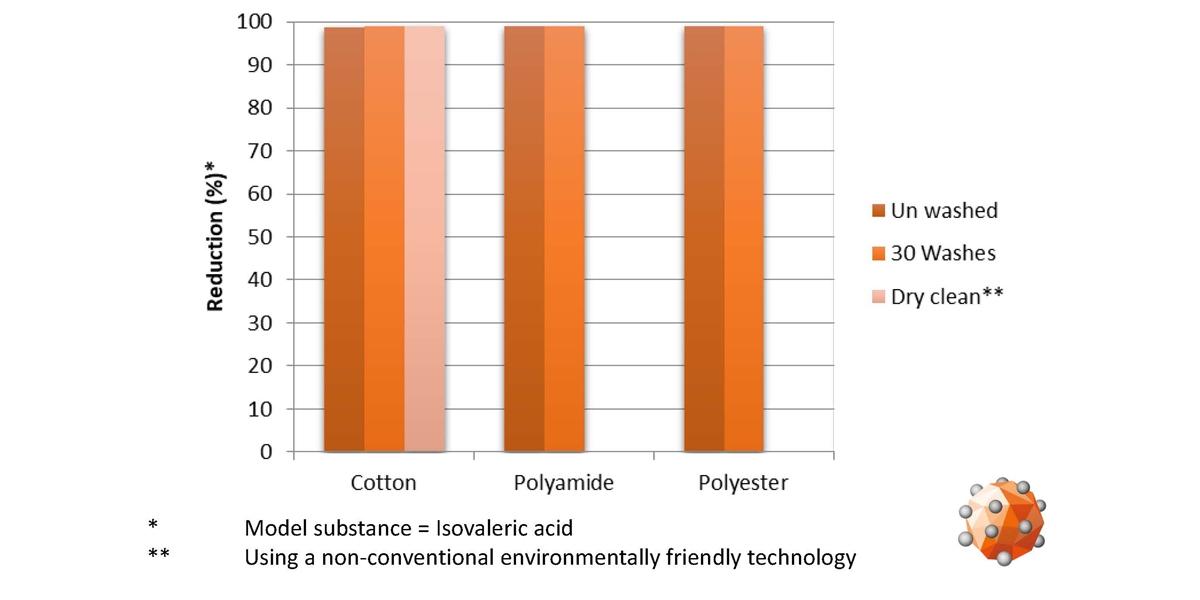 Polygiene Odor Crunch