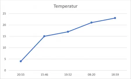 nachgemessene Kältekurve