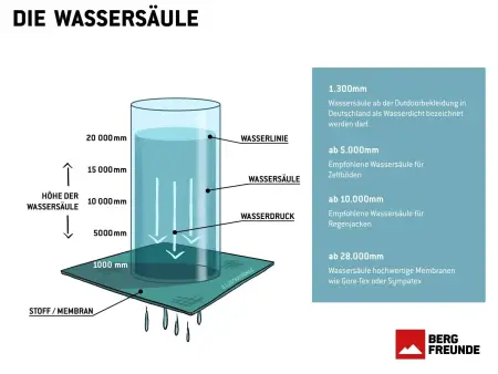 Information zur Wassersäule