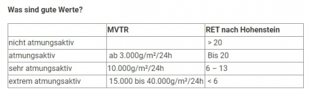 MVTR Erklärung